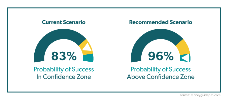 Increased up to 96% Probability Success Rate