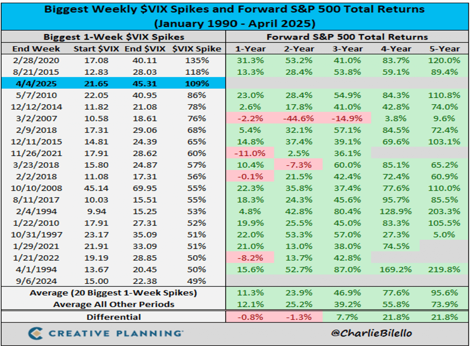 Table on Historic 1yr through 5 years forward returns on VIX spikes like these