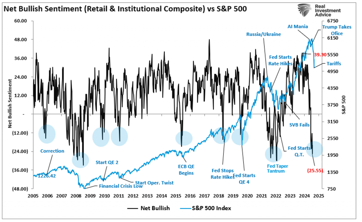 Net Bullish Sentiment (Retail & Institutional Composite) vs S&P 500 Chart