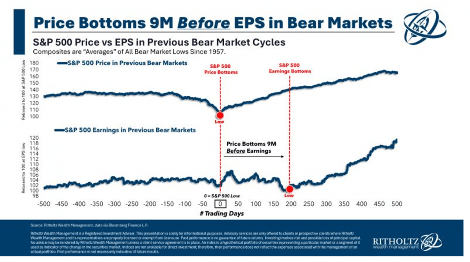 Chart from Ritholtz, Price Bottoms 9M Before EPS in Bear Markets