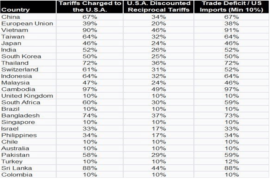 Tariff Breakdown Chart