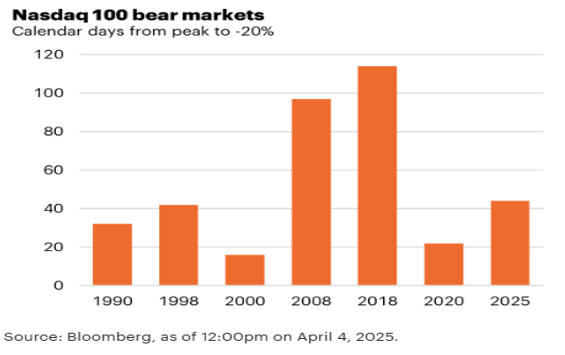 Nasdaq 100 Bear Markets, Calendar Days from Peak to -20% Chart