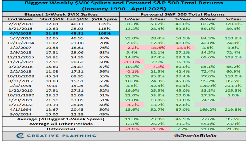 Biggest Weekly $VIX Spikes and Forward S&P 500 Total Returns Chart (January 1990 - April 2025)