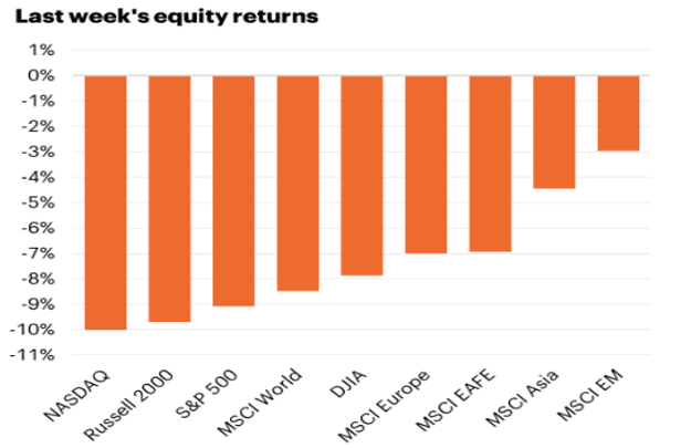 Chart of last week's equity returns (as of 4/7/2025)