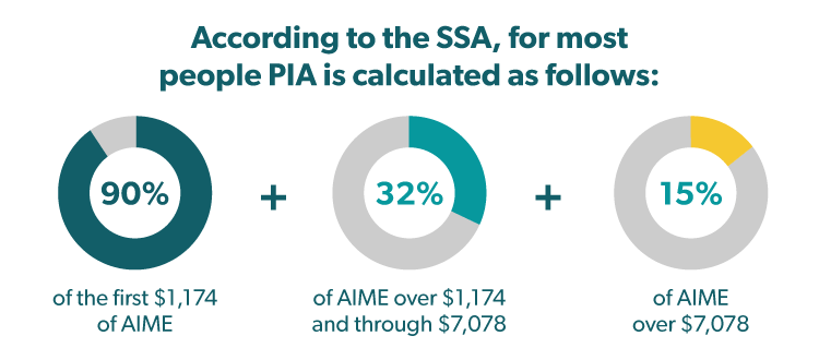 According to the SSA, for most people PIA is calculated as follows