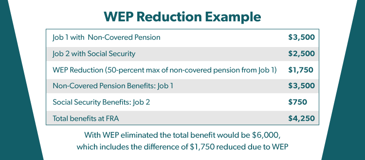 WEP Reduction Example