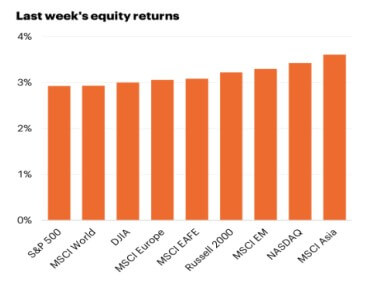 Last week's equity returns