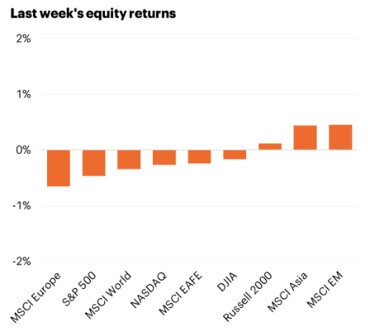 Last week's equity returns
