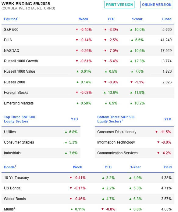 Week Ending 5/9/2025