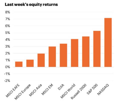 Last week's equity returns
