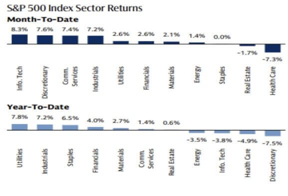 S&P 500 Index Sector Returns