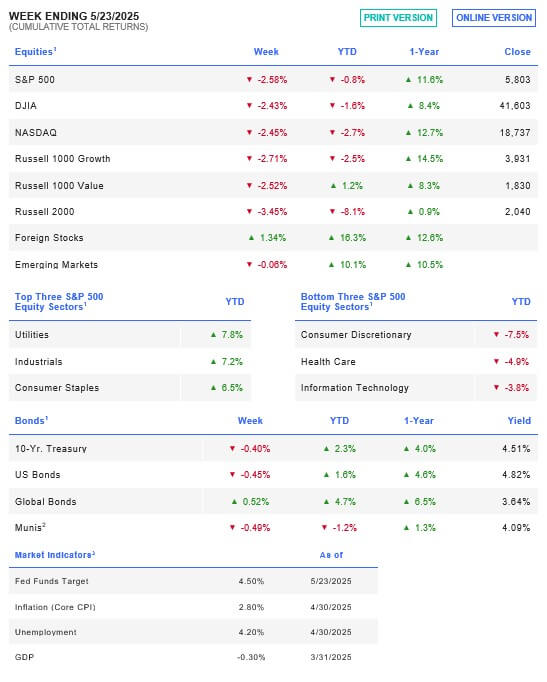 Week Ending 5/23/2025