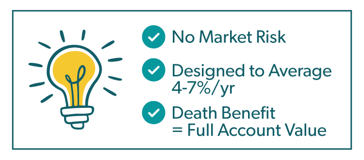 No market risk, designed to average 4-7%/yr, death benefit