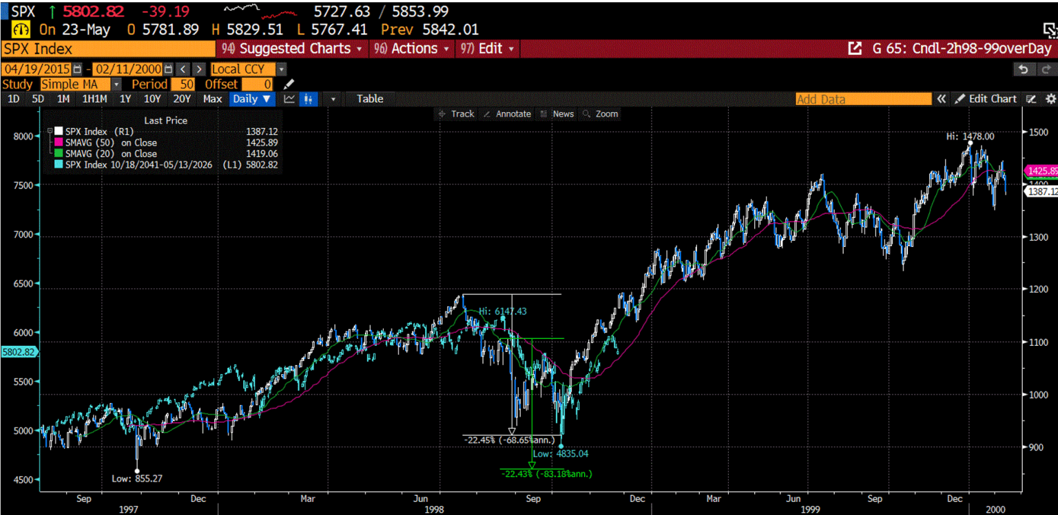 2nd SPX Index Overlay
