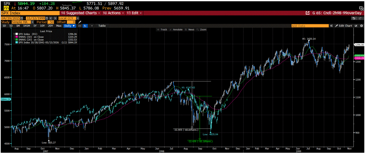 Overlays of the SP500 and the very cyclical SOX/Semiconductor index back then and now.