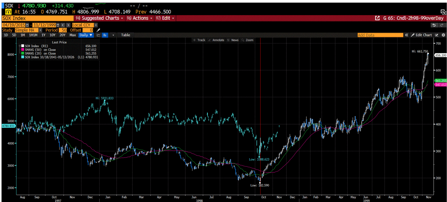 SOX Index