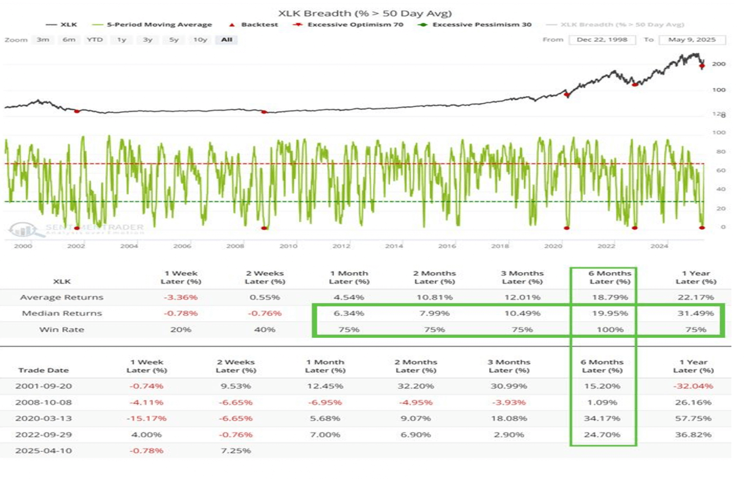 Data on the XLK technology ETF returns over forward periods when momentum turns in its favor