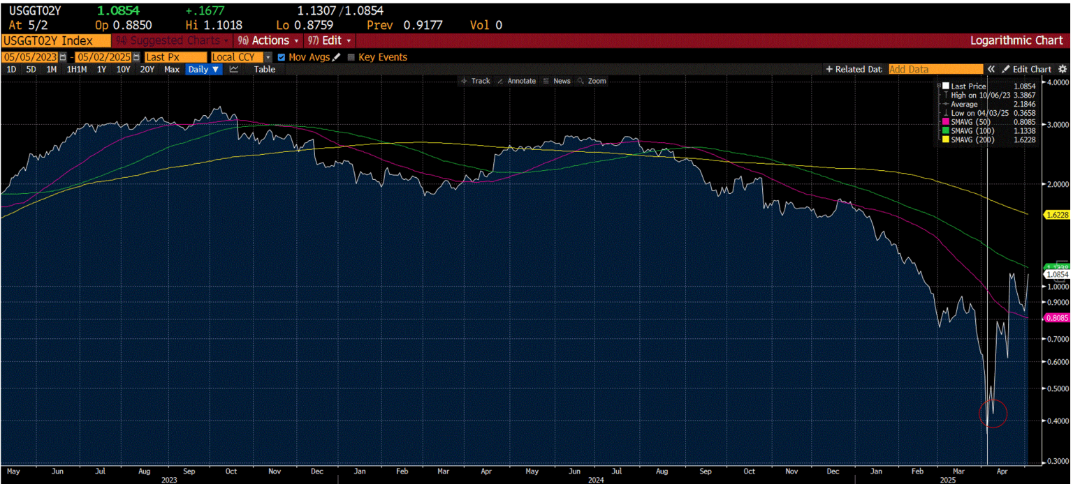 2 year, real time real yield of 2 year Treasuries. Pick your maturity, the charts and trends look similar