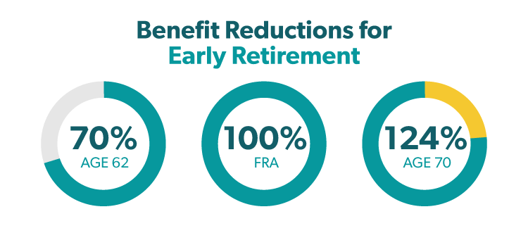 Benefit Reductions for Early Retirement