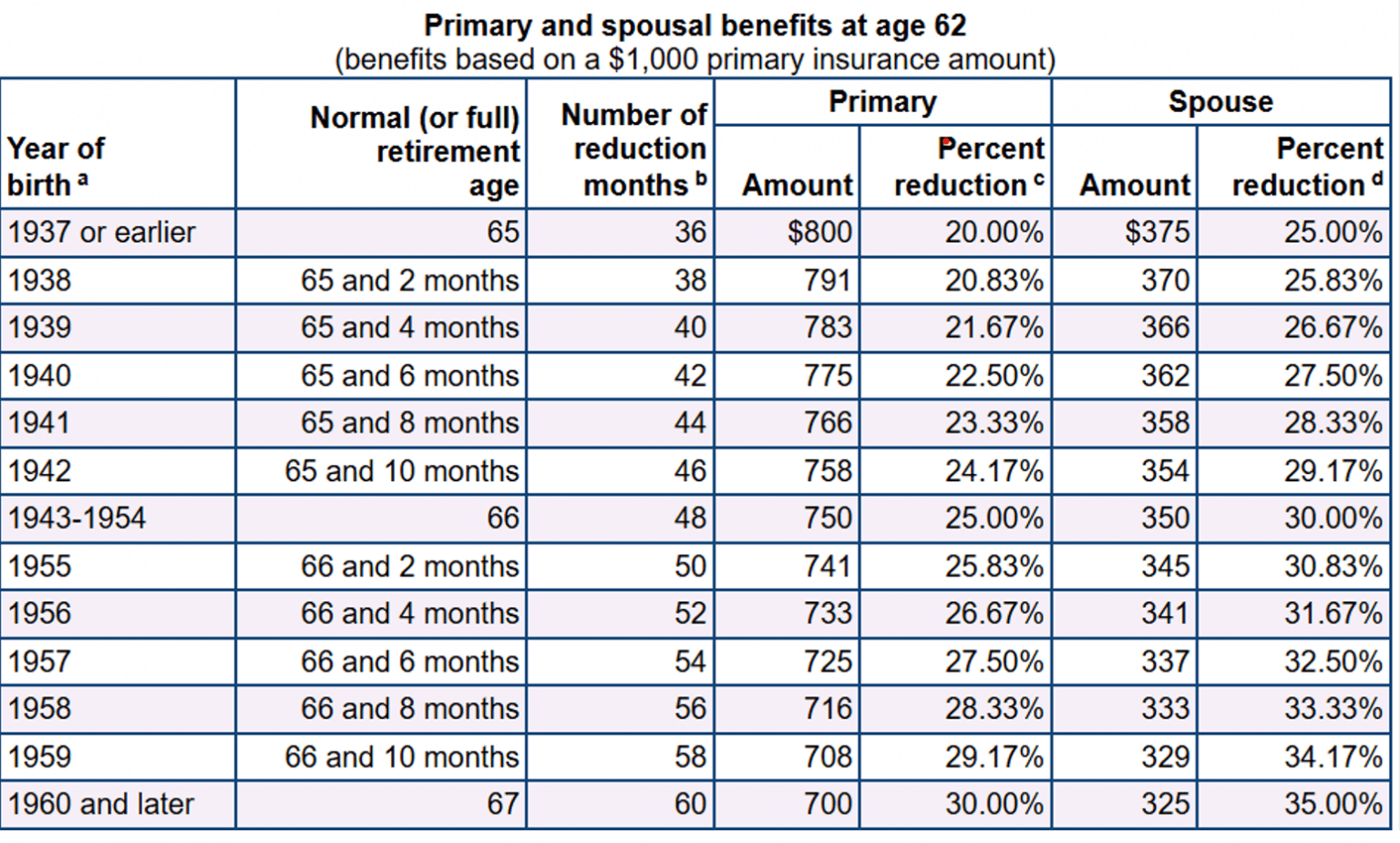 Chart - Primary and spousal benefits at age 62