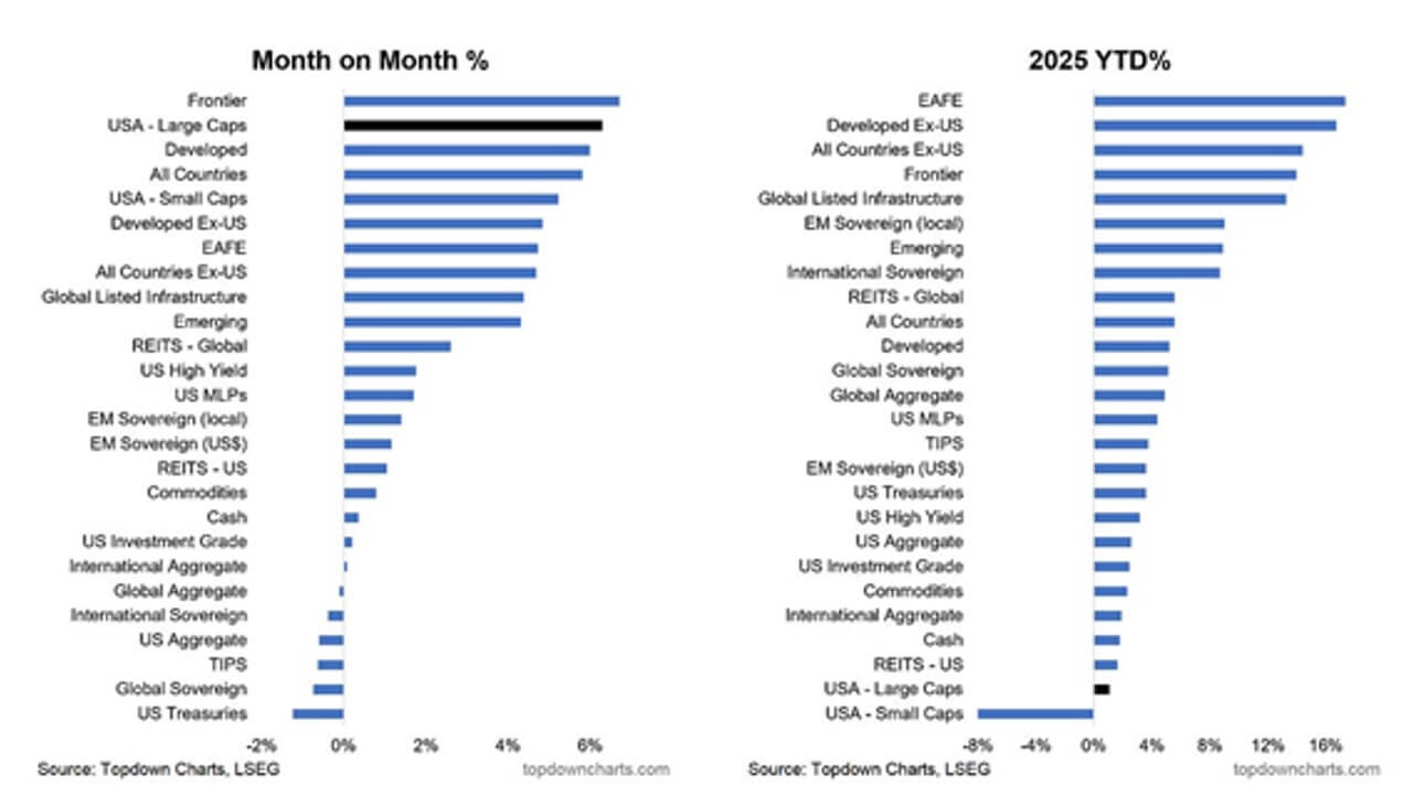 Month on Month %, 2025 YTD % chart.
