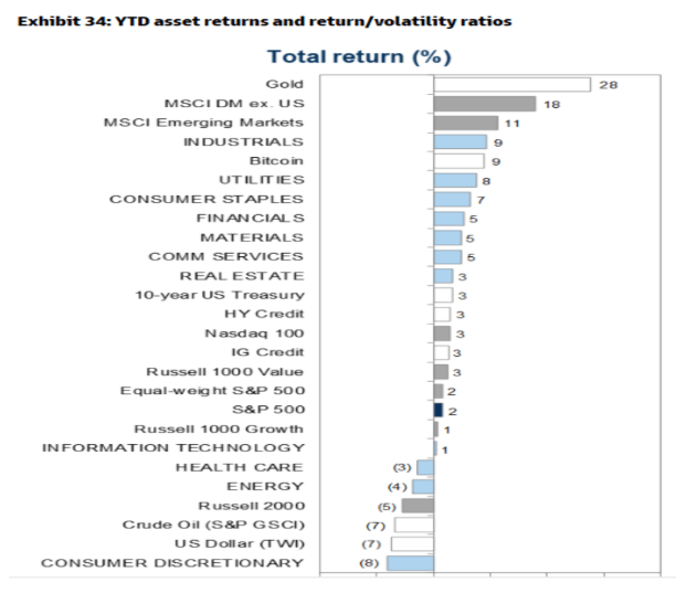 Exhibit 34: YTD asset returns and return volatility ratios