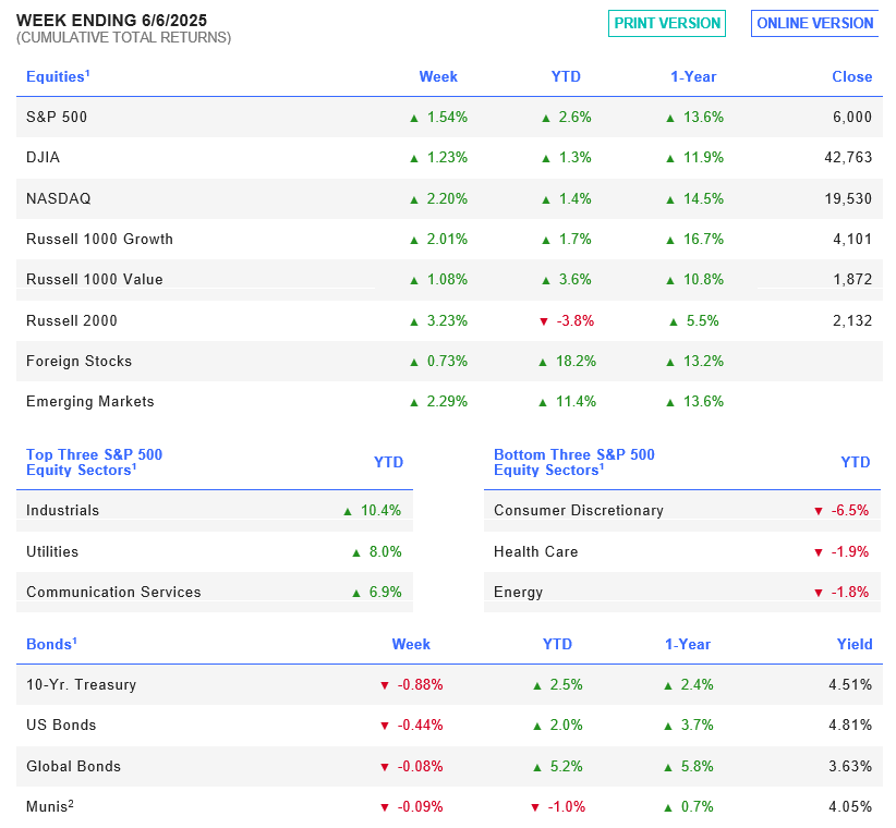 Week Ending 6/6/2025.