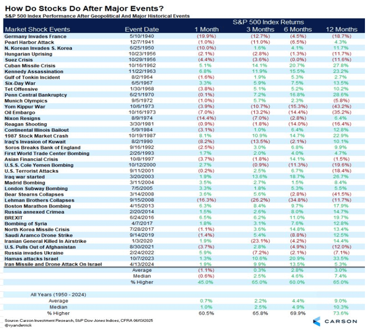 How do stocks do after major events?
