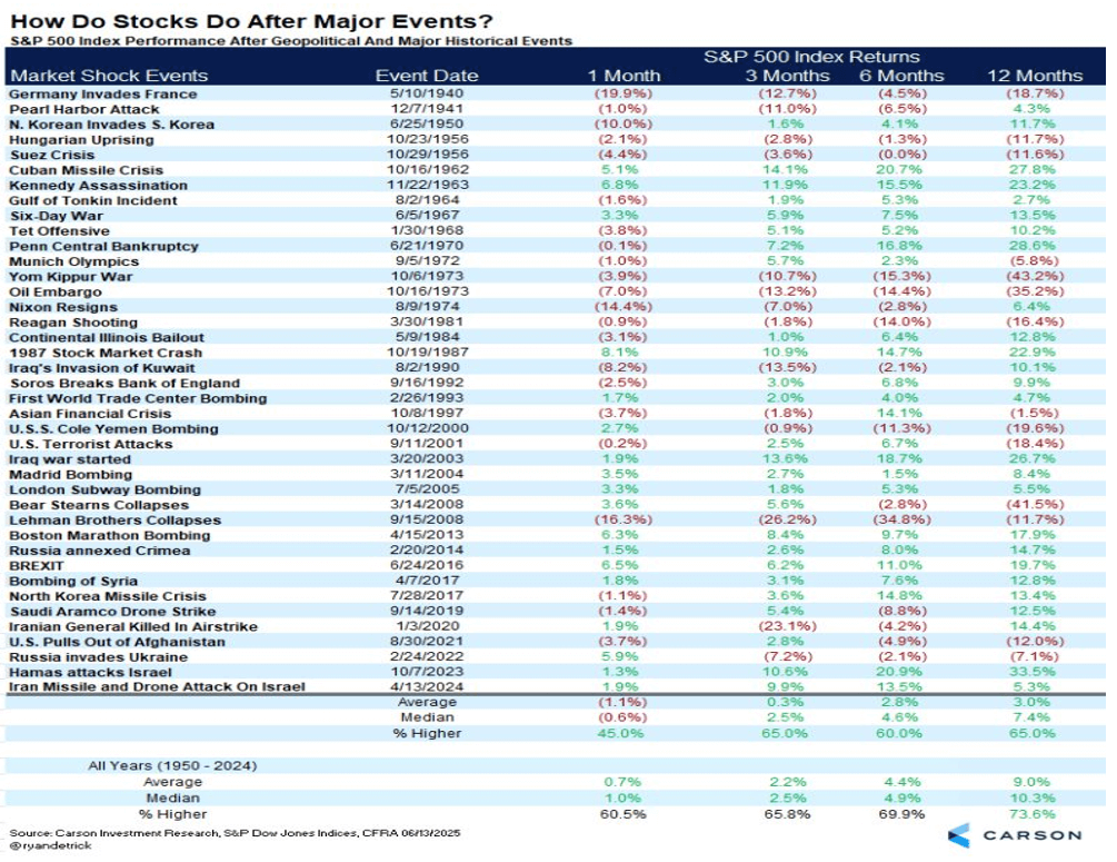 How do stocks do after major events?