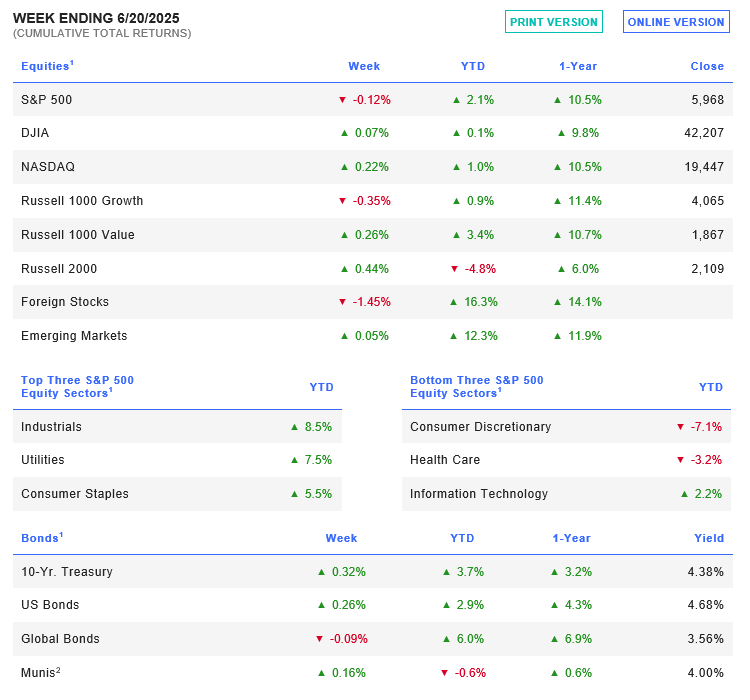 Week Ending 6/20/2025