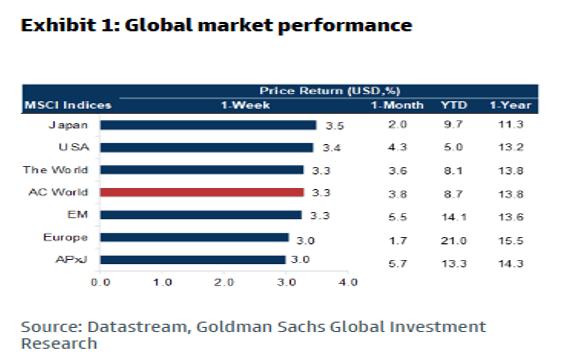 Exhibit 1: Global market performance