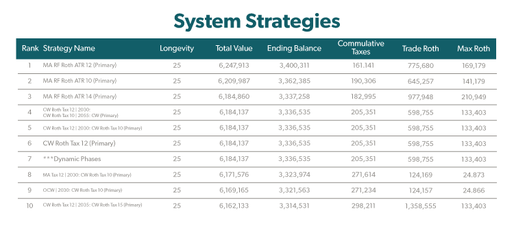 System Strategies Table