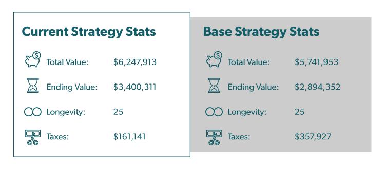 Current Strategy Stats, compared to Base Strategy Stats