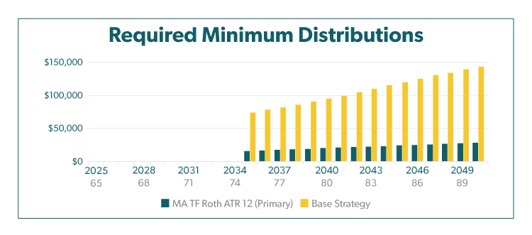 Required Minimum Distributions Chart