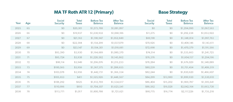 MA TF Roth ATR 12 (Primary) Chart and Base Strategy