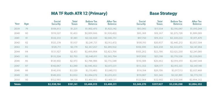 MA TF Roth ATR 12 (Primary) and Base Strategy Chart continued