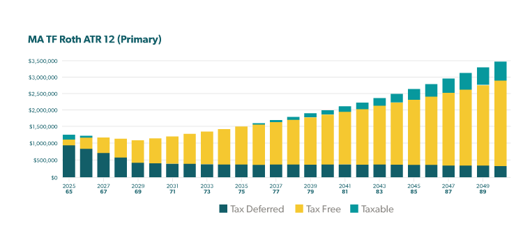 MA TF Roth ATR 12 (Primary) composition of accounts breakdown