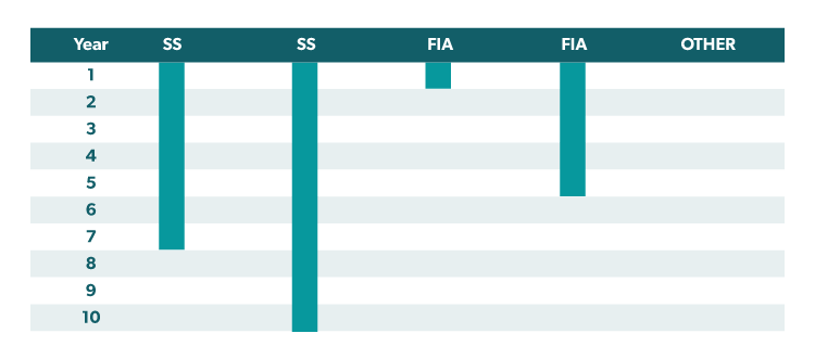 Second retirement income withdrawal strategy