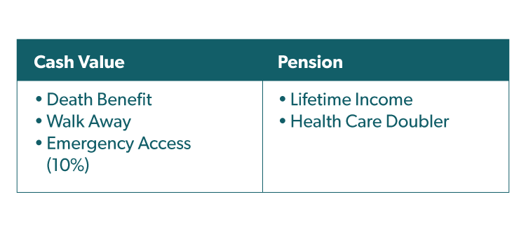 Breakdown of cash value options