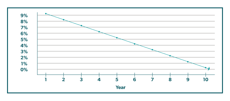 Surrender fee schedule graph