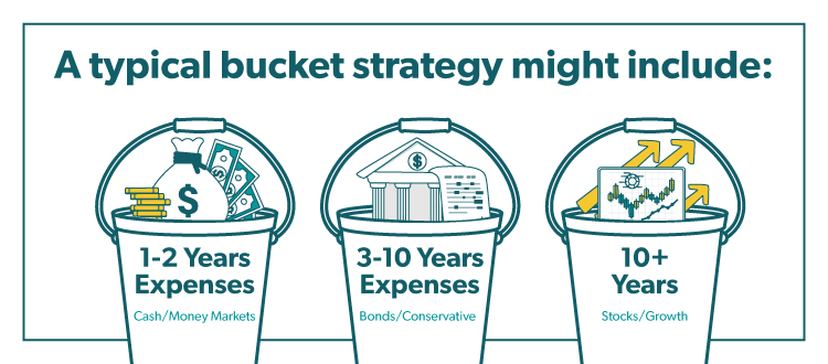 Bucket Strategy graphic, "A typical bucket strategy might include: 1-2 years expenses, 3-10 years expenses, 10+ years expenses"