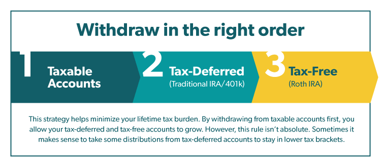 Timeline for withdrawing: 1st, taxable accounts. 2, tax-deferred accounts. 3, tax-free accounts