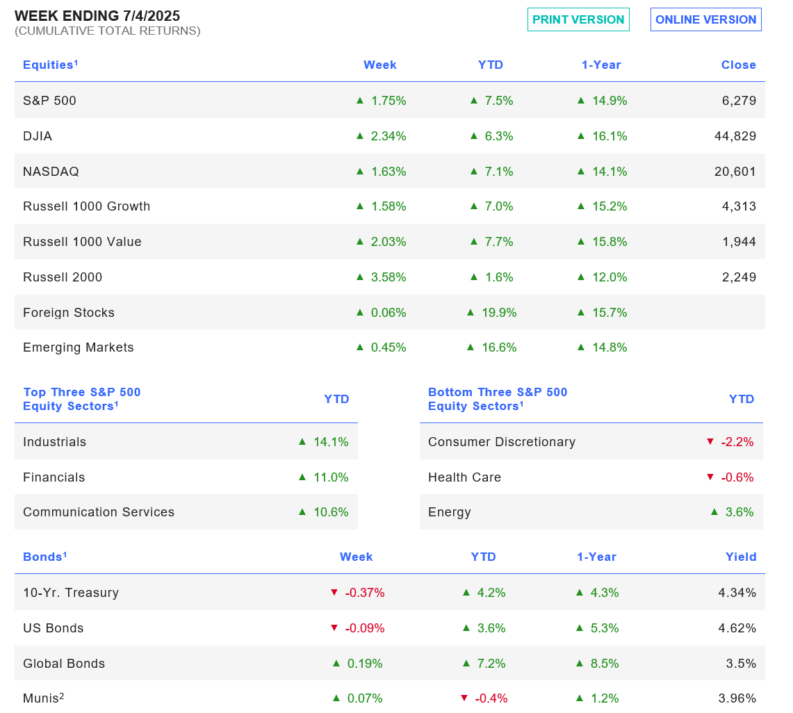 Week ending 7/4/2025 Chart