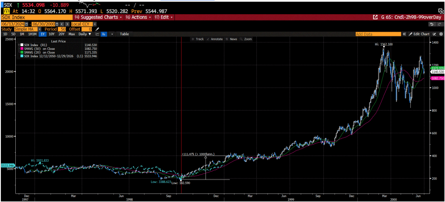 Overlay of the SOX semi index in 1998 and now