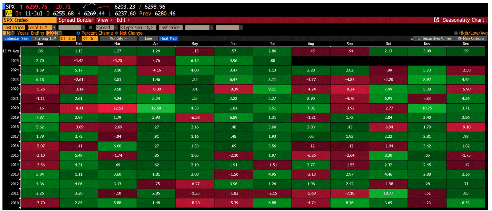 Seasonality Chart
