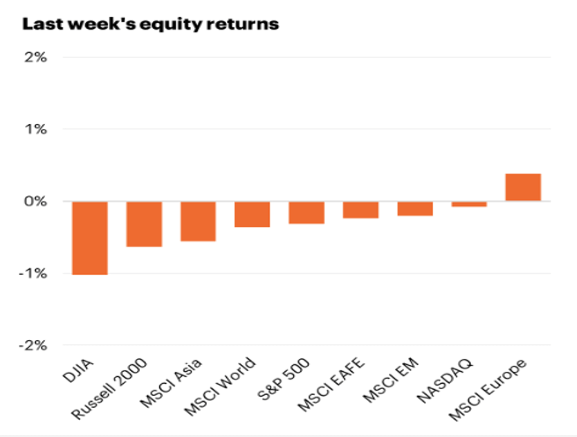 Last week's equity retuns