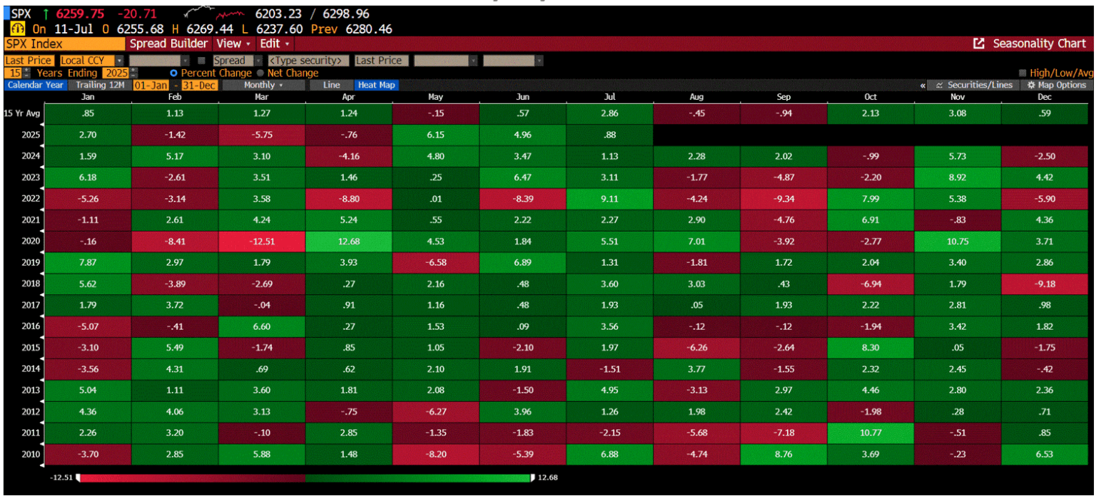 This data is from Bberg, but most data sources should show the same thing. Histprically, July is the second best month of the year for stock returns, lagging behind only November. 