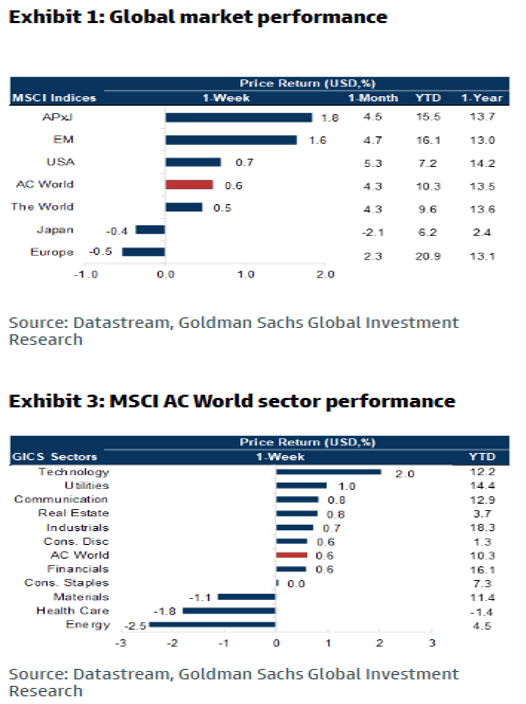 Global Market Performance and MSCI AC World sector performance charts.