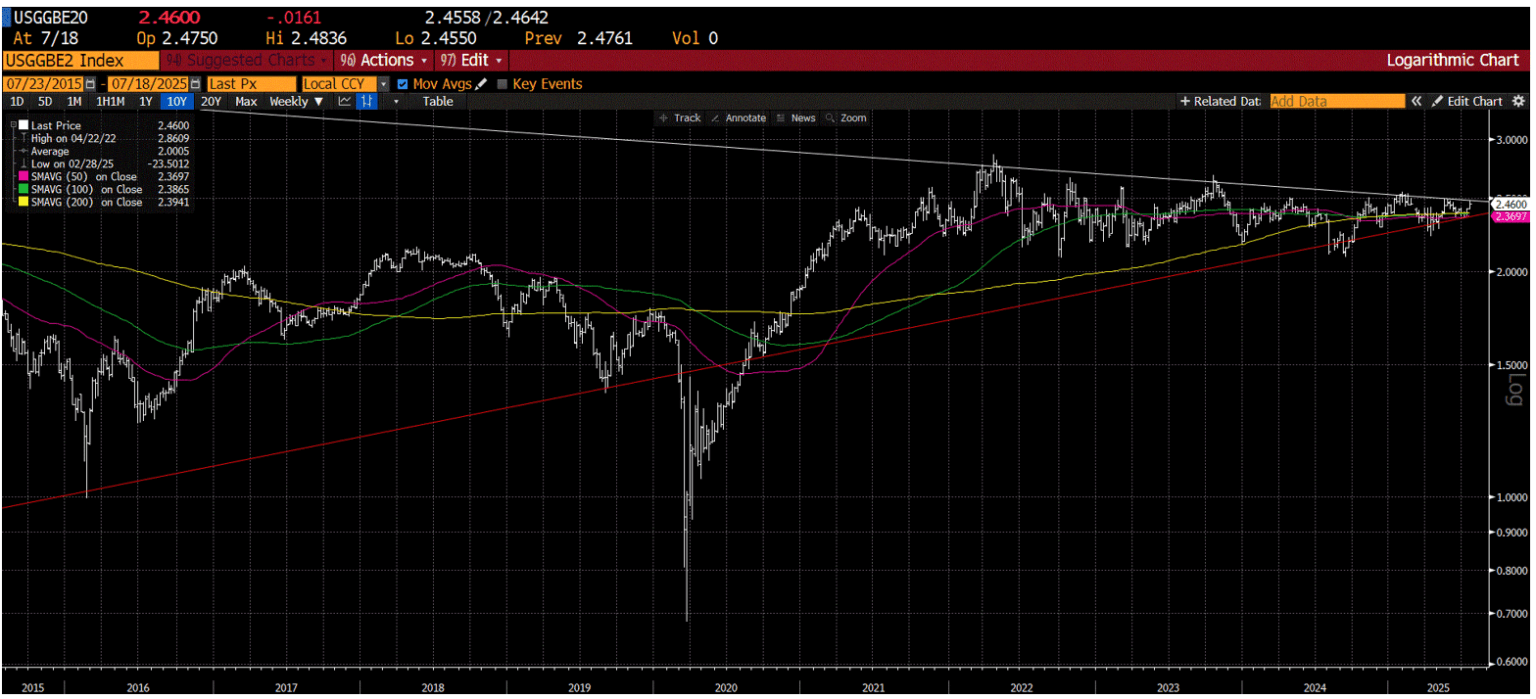 Chart of the shorter term, 2 year inflation break even rate