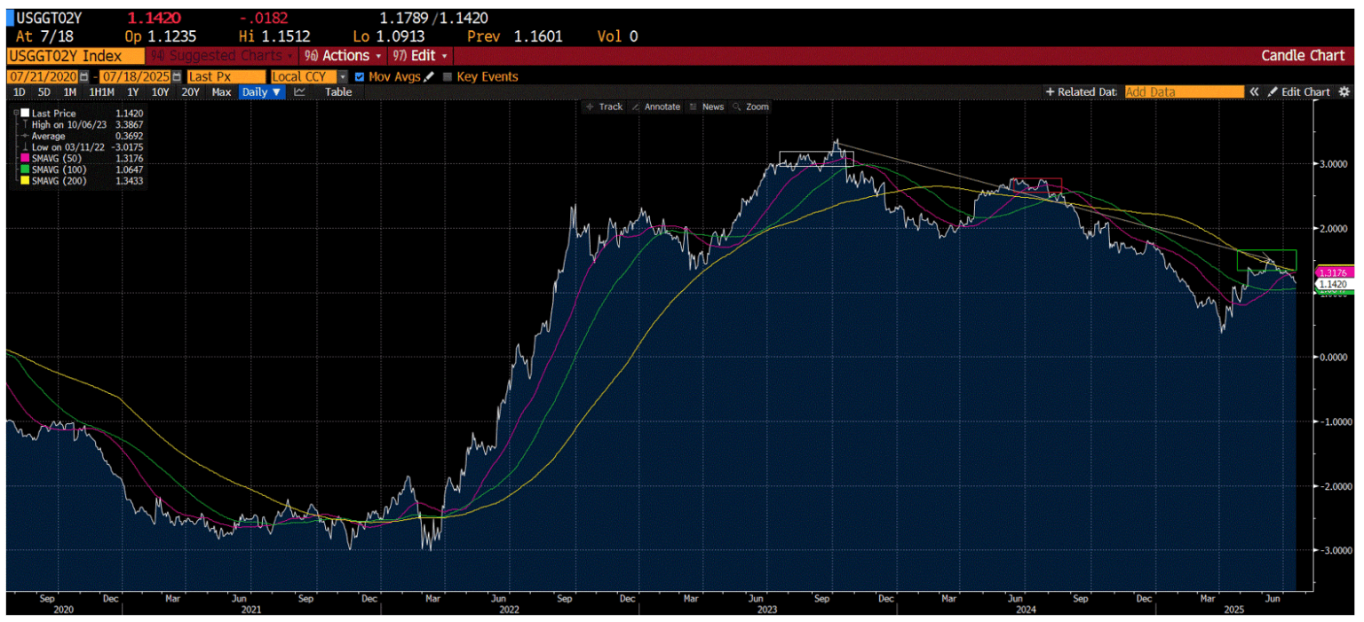 Real time 2-year Treasury TIPS yield
